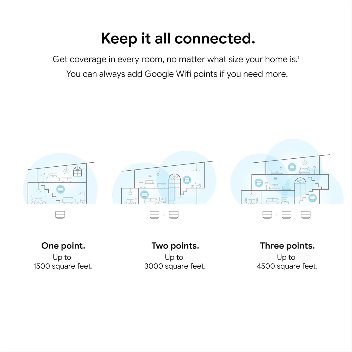 Google WiFi - AC1200 - Mesh WiFi Router System Bundle (3-Pack) - 4500 Sq Ft Coverage - Retail Packaging - Easy Setup, Seamless Signal for Smart Home Devices - Snow 61iaaxi4rml. ac sl1500 .jpg